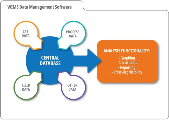 Hach WIMS™ - Water Information Management Solution